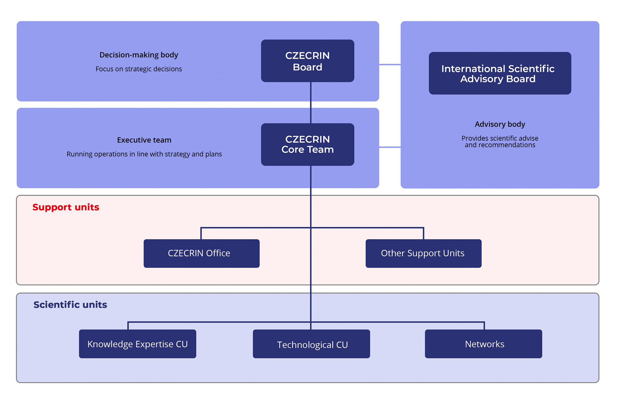 Governance-structure_Verse-2023-copy-scaled